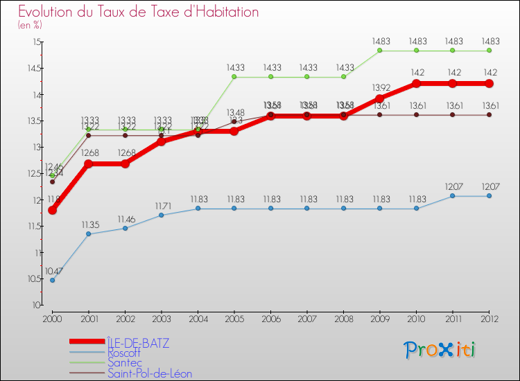 Evolution du taux de la taxe d'habitation pour ÎLE-DE-BATZ et les communes proches Comparaison des taux de la taxe d'habitation pour ÎLE-DE-BATZ et les communes voisines
