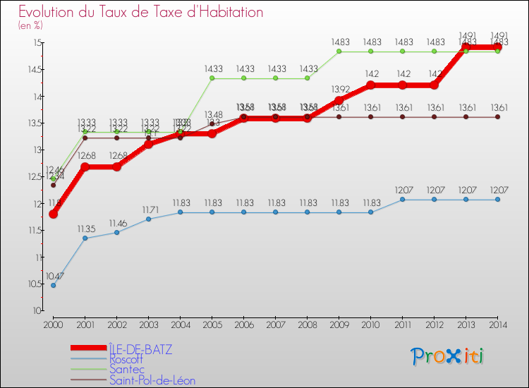 Evolution du taux de la taxe d'habitation pour ÎLE-DE-BATZ et les communes proches de 2000 à 2014 Comparaison des taux de la taxe d'habitation pour ÎLE-DE-BATZ et les communes voisines de 2000 à 2014