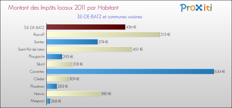 Montant des impôts locaux par Habitant pour ÎLE-DE-BATZ et les communes proches Comparaison des impôts locaux par habitant pour ÎLE-DE-BATZ et les communes voisines