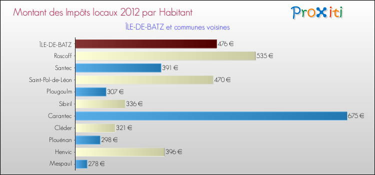 Montant des impôts locaux par Habitant pour ÎLE-DE-BATZ et les communes proches Comparaison des impôts locaux par habitant pour ÎLE-DE-BATZ et les communes voisines
