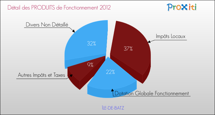 Décomposition du Budget de Fonctionnement 2012 de la commune de ÎLE-DE-BATZ Budget de Fonctionnement 2012 pour la commune de ÎLE-DE-BATZ