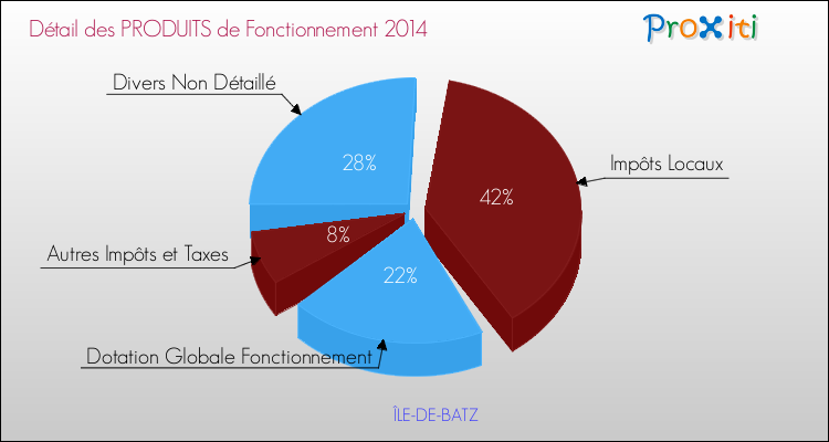 Décomposition du Budget de Fonctionnement 2014 de la commune de ÎLE-DE-BATZ Budget de Fonctionnement 2014 pour la commune de ÎLE-DE-BATZ