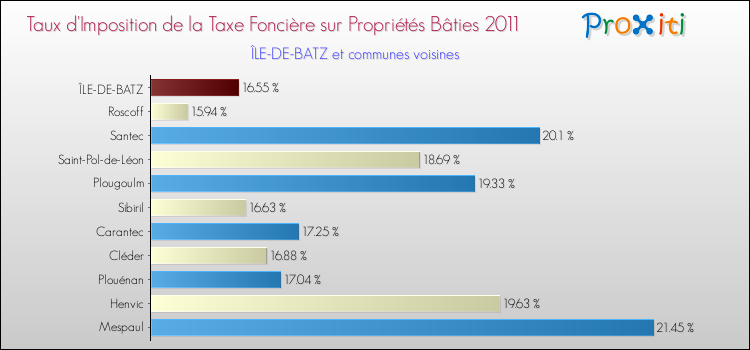 Taux d'imposition de la taxe foncière sur le bati 2011 pour ÎLE-DE-BATZ et les communes proches Comparaison des taux d'imposition de la taxe foncière sur le bati 2011 pour ÎLE-DE-BATZ et les communes voisines
