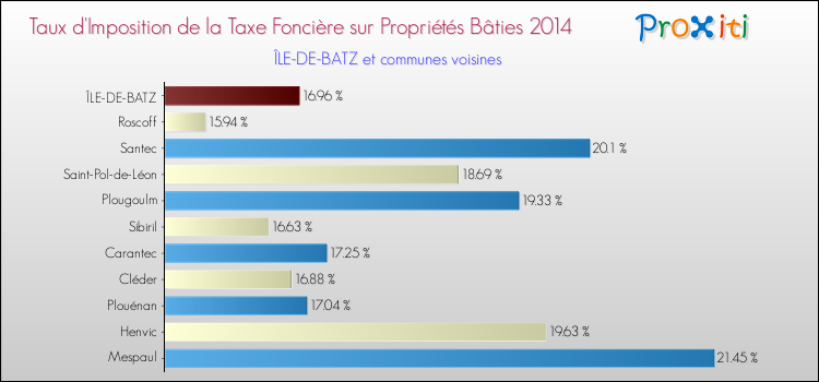 Taux d'imposition de la taxe foncière sur le bati 2014 pour ÎLE-DE-BATZ et les communes proches Comparaison des taux d'imposition de la taxe foncière sur le bati 2014 pour ÎLE-DE-BATZ et les communes voisines