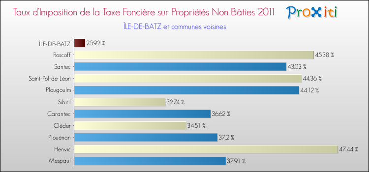 Taux d'imposition de la taxe foncière sur les immeubles et terrains non batis 2011 pour ÎLE-DE-BATZ et les communes proches Comparaison des taux d'imposition de la taxe foncière sur les immeubles et terrains non batis 2011 pour ÎLE-DE-BATZ et les communes voisines