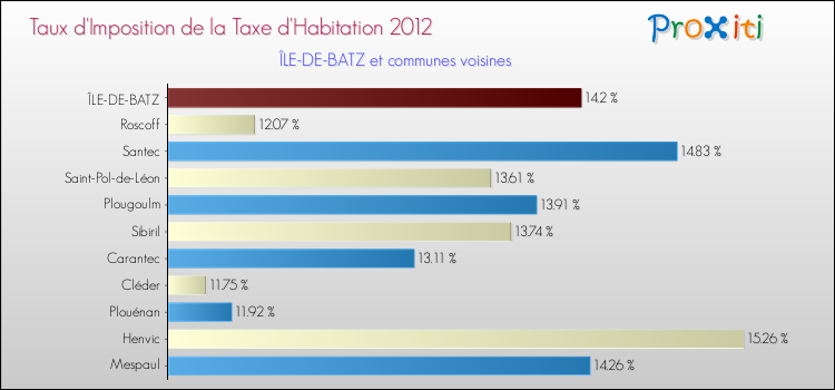 Taux d'imposition de la taxe d'habitation 2012 pour ÎLE-DE-BATZ et les communes proches Comparaison des taux d'imposition de la taxe d'habitation 2012 pour ÎLE-DE-BATZ et les communes voisines