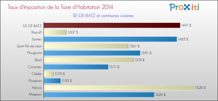 Taux d'imposition de la taxe d'habitation 2014 pour ÎLE-DE-BATZ et les communes proches Comparaison des taux d'imposition de la taxe d'habitation 2014 pour ÎLE-DE-BATZ et les communes voisines