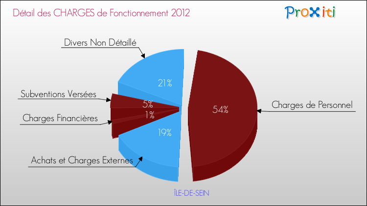 Décomposition des Charges de Fonctionnement 2012 de la commune de ÎLE-DE-SEIN Charges de Fonctionnement 2012 pour la commune de ÎLE-DE-SEIN