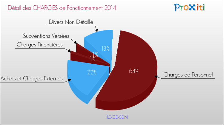 Décomposition des Charges de Fonctionnement 2014 de la commune de ÎLE-DE-SEIN Charges de Fonctionnement 2014 pour la commune de ÎLE-DE-SEIN