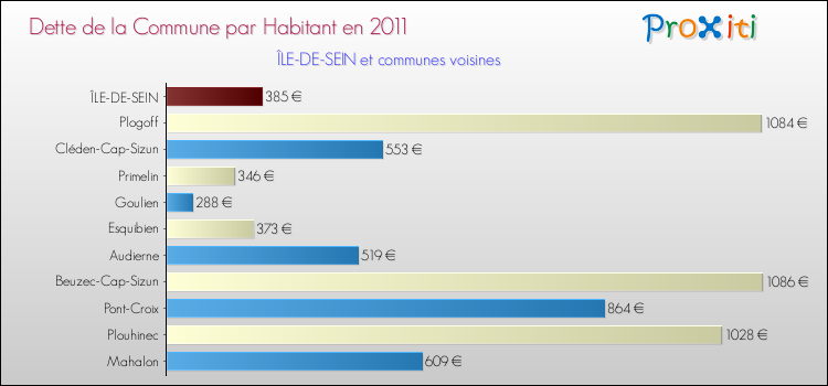 Dette par habitant de la commune en 2011 pour ÎLE-DE-SEIN et les communes proches Comparaison de la dette par habitant de la commune en 2011 pour ÎLE-DE-SEIN et les communes voisines