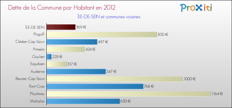 Dette par habitant de la commune en 2012 pour ÎLE-DE-SEIN et les communes proches Comparaison de la dette par habitant de la commune en 2012 pour ÎLE-DE-SEIN et les communes voisines