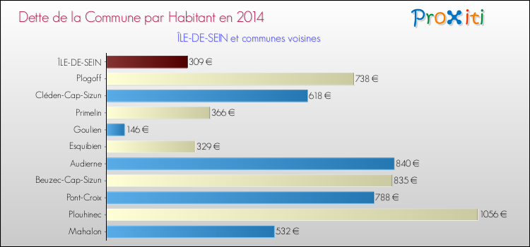 Dette par habitant de la commune en 2014 pour ÎLE-DE-SEIN et les communes proches Comparaison de la dette par habitant de la commune en 2014 pour ÎLE-DE-SEIN et les communes voisines