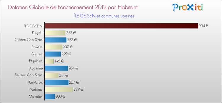 Montant des dotations globales de fonctionnement DGF par Habitant pour ÎLE-DE-SEIN et les communes proches Comparaison des des dotations globales de fonctionnement DGF par habitant pour ÎLE-DE-SEIN et les communes voisines