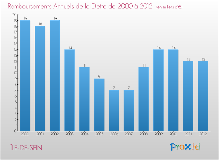 Evolution de l'annuité de la dette pour la commune de ÎLE-DE-SEIN de 2000 à 2012 Annuités de la dette pour ÎLE-DE-SEIN de 2000 à 2012