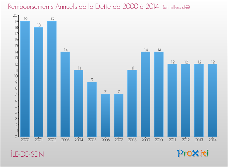 Evolution de l'annuité de la dette pour la commune de ÎLE-DE-SEIN de 2000 à 2014 Annuités de la dette pour ÎLE-DE-SEIN de 2000 à 2014