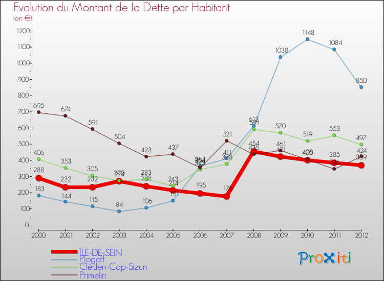 Evolution de la dette par habitant pour la commune de ÎLE-DE-SEIN et les communes proches de 2000 à 2012 Comparaison de la dette par habitant pour ÎLE-DE-SEIN et les communes voisines de 2000 à 2012