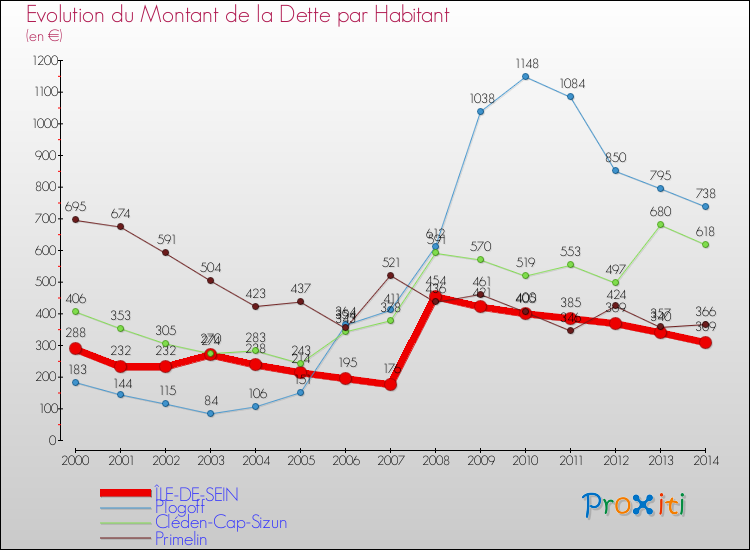 Evolution de la dette par habitant pour la commune de ÎLE-DE-SEIN et les communes proches de 2000 à 2014 Comparaison de la dette par habitant pour ÎLE-DE-SEIN et les communes voisines de 2000 à 2014