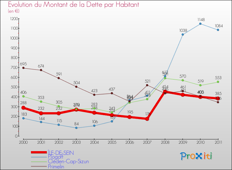 Evolution de la dette par habitant pour la commune de ÎLE-DE-SEIN et les communes proches Comparaison de la dette par habitant pour ÎLE-DE-SEIN et les communes voisines