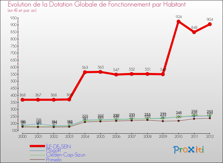 Evolution et montant de la dotation globale de fonctionnement par Habitant pour ÎLE-DE-SEIN et les communes proches Comparaison des dotations globales de fonctionnement par habitant pour ÎLE-DE-SEIN et les communes voisines