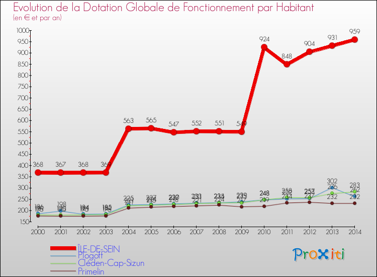 Evolution et montant de la dotation globale de fonctionnement par Habitant pour ÎLE-DE-SEIN et les communes proches de 2000 à 2014. Comparaison des dotations globales de fonctionnement par habitant pour ÎLE-DE-SEIN et les communes voisines de 2000 à 2014.