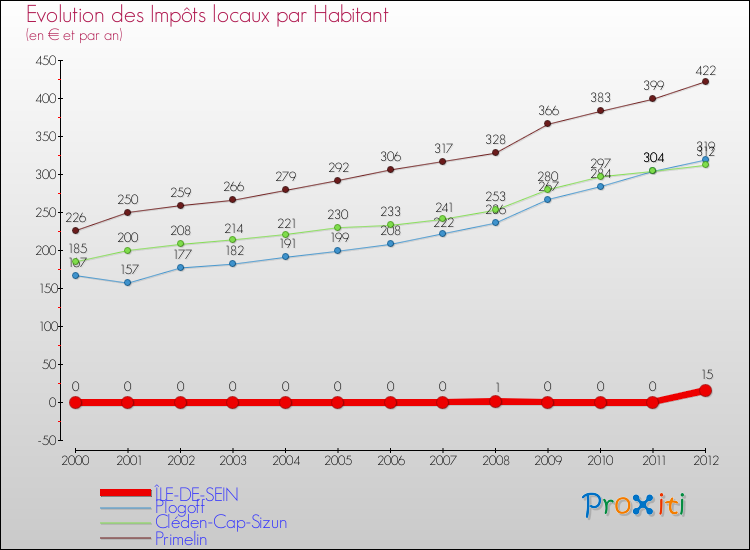 Evolution et montant des impôts locaux par Habitant pour ÎLE-DE-SEIN et les communes proches Comparaison des impôts locaux par habitant pour ÎLE-DE-SEIN et les communes voisines