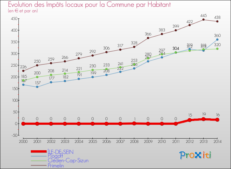 Evolution et montant des impôts locaux par Habitant pour ÎLE-DE-SEIN et les communes proches de 2000 à 2014 Comparaison des impôts locaux par habitant pour ÎLE-DE-SEIN et les communes voisines de 2000 à 2014