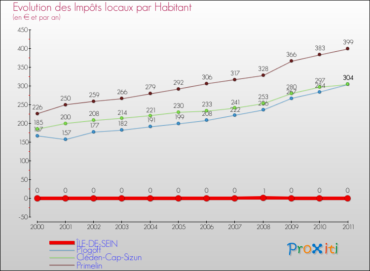Evolution et montant des impôts locaux par Habitant pour ÎLE-DE-SEIN et les communes proches Comparaison des impôts locaux par habitant pour ÎLE-DE-SEIN et les communes voisines
