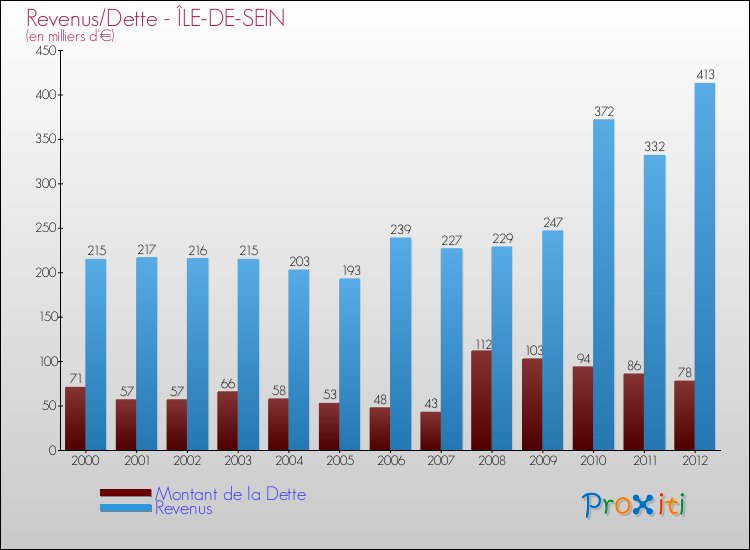 Evolution comparée de la dette et des revenus pour la commune de ÎLE-DE-SEIN de 2000 à 2012 Comparaison de la dette et des revenus pour ÎLE-DE-SEIN de 2000 à 2012