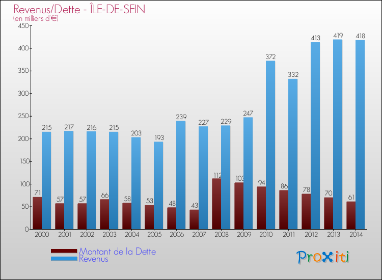 Evolution comparée de la dette et des revenus pour la commune de ÎLE-DE-SEIN de 2000 à 2014 Comparaison de la dette et des revenus pour ÎLE-DE-SEIN de 2000 à 2014