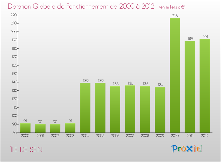 Evolution du montant de la Dotation Globale de Fonctionnement pour la commune de ÎLE-DE-SEIN de 2000 à 2012 Evolution du montant de la Dotation Globale de Fonctionnement pour ÎLE-DE-SEIN de 2000 à 2012