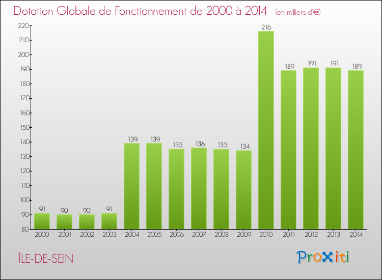 Evolution du montant de la Dotation Globale de Fonctionnement pour la commune de ÎLE-DE-SEIN de 2000 à 2014 Evolution du montant de la Dotation Globale de Fonctionnement pour ÎLE-DE-SEIN de 2000 à 2014
