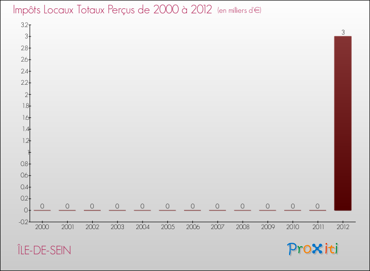 Evolution des Impôts Locaux pour la commune de ÎLE-DE-SEIN de 2000 à 2012 Evolution des Impôts Locaux pour ÎLE-DE-SEIN de 2000 à 2012