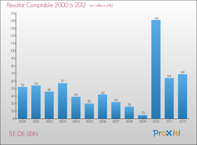 Evolution du résultat comptable pour la commune de ÎLE-DE-SEIN de 2000 à 2012 Evolution du résultat comptable pour ÎLE-DE-SEIN de 2000 à 2012