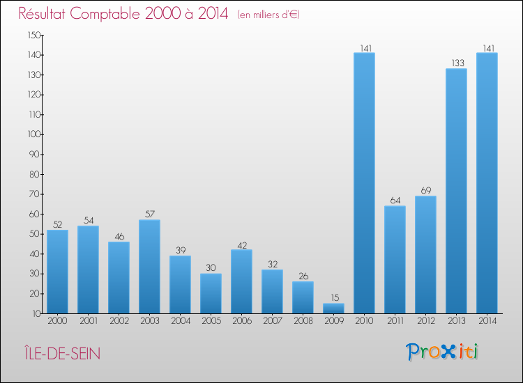 Evolution du résultat comptable pour la commune de ÎLE-DE-SEIN de 2000 à 2014 Evolution du résultat comptable pour ÎLE-DE-SEIN de 2000 à 2014