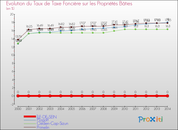 Evolution du taux de la taxe foncière sur le bati pour ÎLE-DE-SEIN et les communes proches de 2000 à 2014 Comparaison des taux de taxe foncière sur le bati pour ÎLE-DE-SEIN et les communes voisines de 2000 à 2014