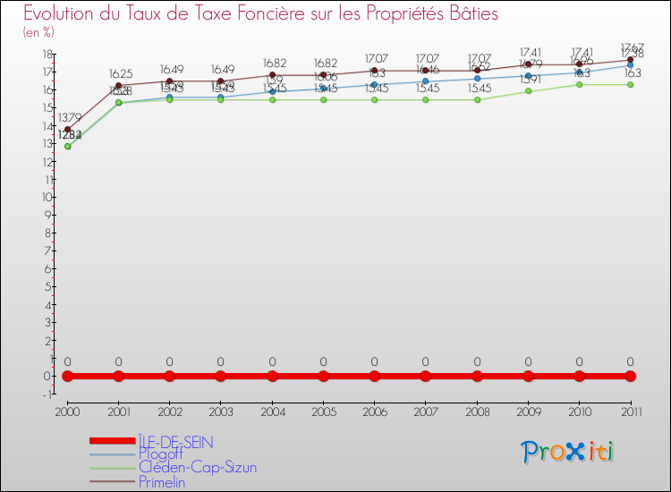 Evolution du taux de la taxe foncière sur le bati pour ÎLE-DE-SEIN et les communes proches Comparaison des taux de taxe foncière sur le bati pour ÎLE-DE-SEIN et les communes voisines