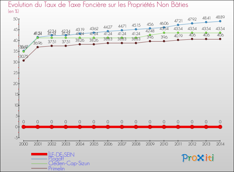 Evolution du taux de la taxe foncière sur les immeubles et terrains non batis pour ÎLE-DE-SEIN et les communes proches de 2000 à 2014 Comparaison des taux de la taxe foncière sur les immeubles et terrains non batis pour ÎLE-DE-SEIN et les communes voisines de 2000 à 2014
