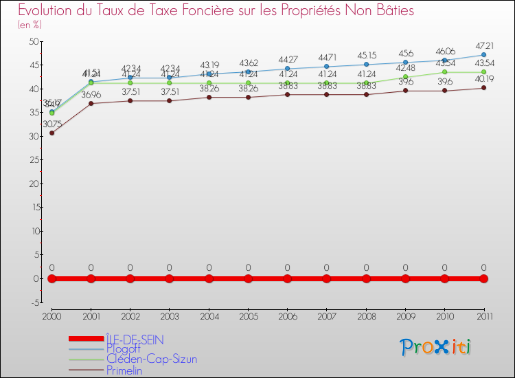Evolution du taux de la taxe foncière sur les immeubles et terrains non batis pour ÎLE-DE-SEIN et les communes proches Comparaison des taux de la taxe foncière sur les immeubles et terrains non batis pour ÎLE-DE-SEIN et les communes voisines
