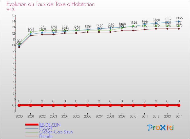 Evolution du taux de la taxe d'habitation pour ÎLE-DE-SEIN et les communes proches de 2000 à 2014 Comparaison des taux de la taxe d'habitation pour ÎLE-DE-SEIN et les communes voisines de 2000 à 2014