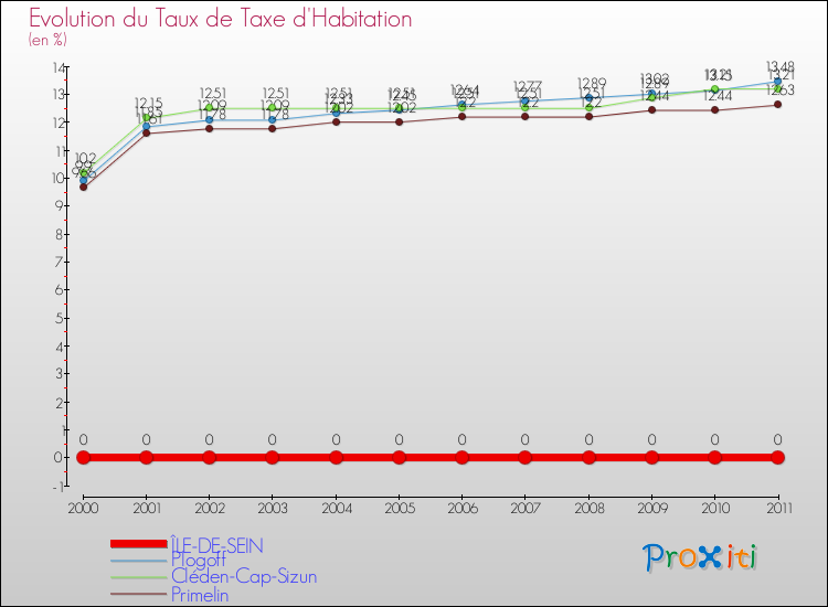 Evolution du taux de la taxe d'habitation pour ÎLE-DE-SEIN et les communes proches Comparaison des taux de la taxe d'habitation pour ÎLE-DE-SEIN et les communes voisines