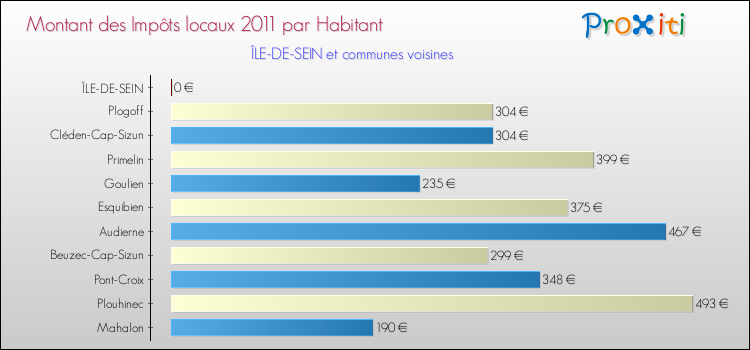 Montant des impôts locaux par Habitant pour ÎLE-DE-SEIN et les communes proches Comparaison des impôts locaux par habitant pour ÎLE-DE-SEIN et les communes voisines