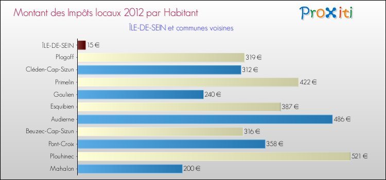 Montant des impôts locaux par Habitant pour ÎLE-DE-SEIN et les communes proches Comparaison des impôts locaux par habitant pour ÎLE-DE-SEIN et les communes voisines