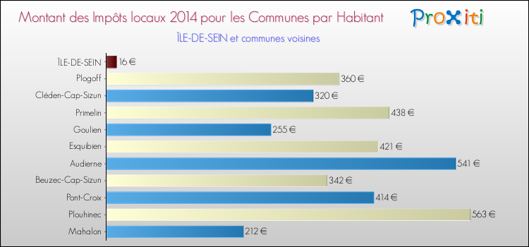 Montant des impôts locaux par Habitant pour ÎLE-DE-SEIN et les communes proches en 2014 Comparaison des impôts locaux par habitant pour ÎLE-DE-SEIN et les communes voisines en 2014