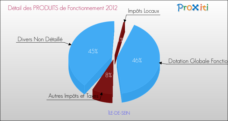 Décomposition du Budget de Fonctionnement 2012 de la commune de ÎLE-DE-SEIN Budget de Fonctionnement 2012 pour la commune de ÎLE-DE-SEIN