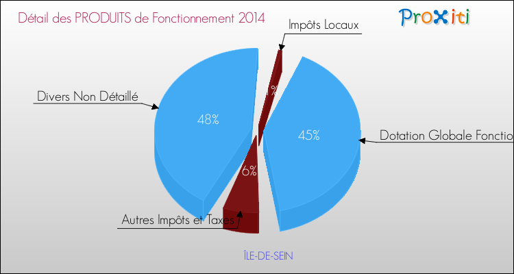 Décomposition du Budget de Fonctionnement 2014 de la commune de ÎLE-DE-SEIN Budget de Fonctionnement 2014 pour la commune de ÎLE-DE-SEIN