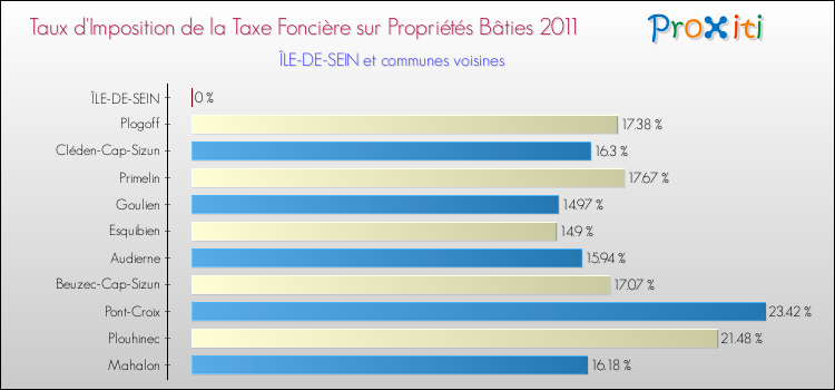 Taux d'imposition de la taxe foncière sur le bati 2011 pour ÎLE-DE-SEIN et les communes proches Comparaison des taux d'imposition de la taxe foncière sur le bati 2011 pour ÎLE-DE-SEIN et les communes voisines