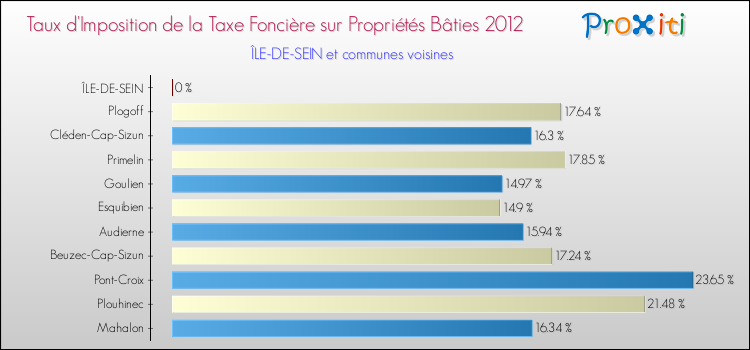 Taux d'imposition de la taxe foncière sur le bati 2012 pour ÎLE-DE-SEIN et les communes proches Comparaison des taux d'imposition de la taxe foncière sur le bati 2012 pour ÎLE-DE-SEIN et les communes voisines