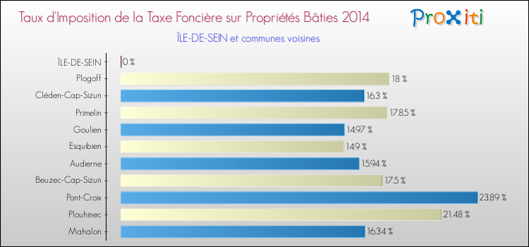 Taux d'imposition de la taxe foncière sur le bati 2014 pour ÎLE-DE-SEIN et les communes proches Comparaison des taux d'imposition de la taxe foncière sur le bati 2014 pour ÎLE-DE-SEIN et les communes voisines