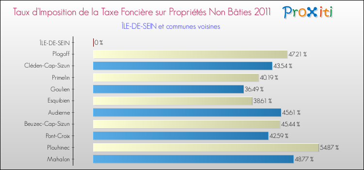 Taux d'imposition de la taxe foncière sur les immeubles et terrains non batis 2011 pour ÎLE-DE-SEIN et les communes proches Comparaison des taux d'imposition de la taxe foncière sur les immeubles et terrains non batis 2011 pour ÎLE-DE-SEIN et les communes voisines