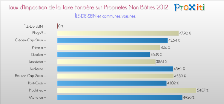 Taux d'imposition de la taxe foncière sur les immeubles et terrains non batis 2012 pour ÎLE-DE-SEIN et les communes proches Comparaison des taux d'imposition de la taxe foncière sur les immeubles et terrains non batis 2012 pour ÎLE-DE-SEIN et les communes voisines